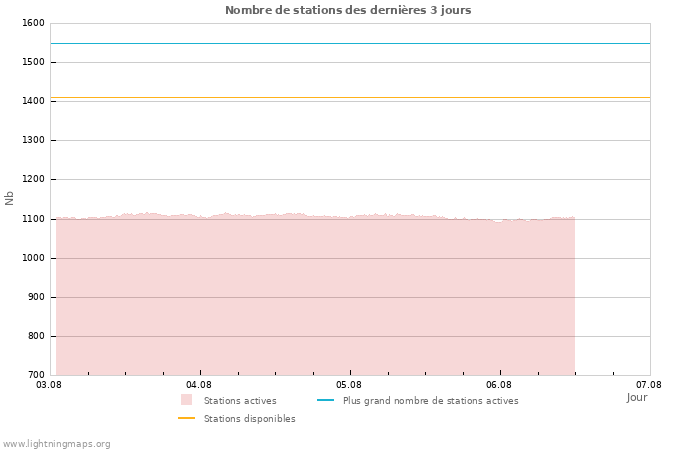 Graphes: Nombre de stations