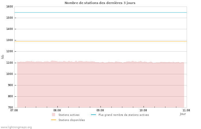 Graphes: Nombre de stations