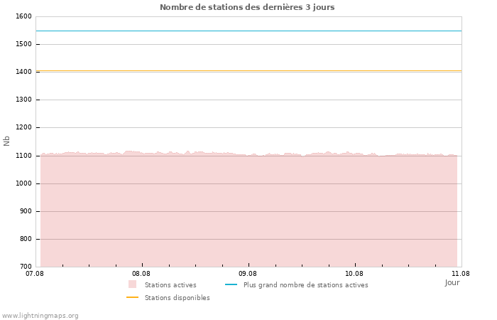 Graphes: Nombre de stations