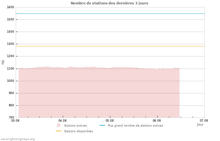 Graphes: Nombre de stations