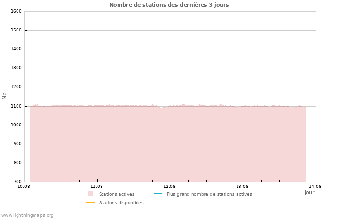 Graphes: Nombre de stations