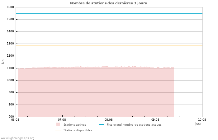 Graphes: Nombre de stations