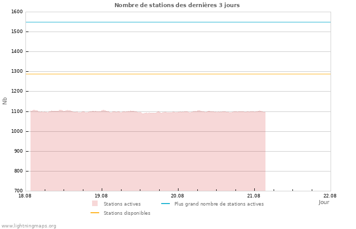 Graphes: Nombre de stations