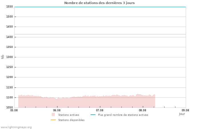 Graphes: Nombre de stations