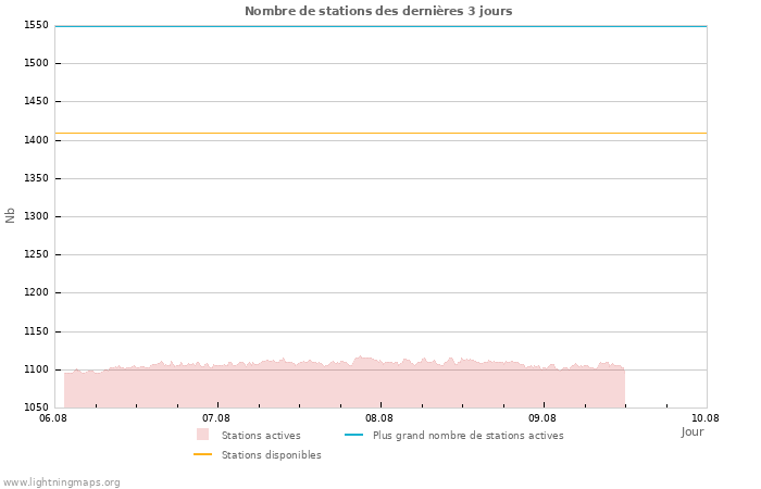 Graphes: Nombre de stations