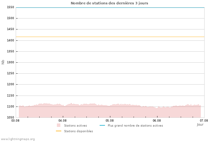 Graphes: Nombre de stations