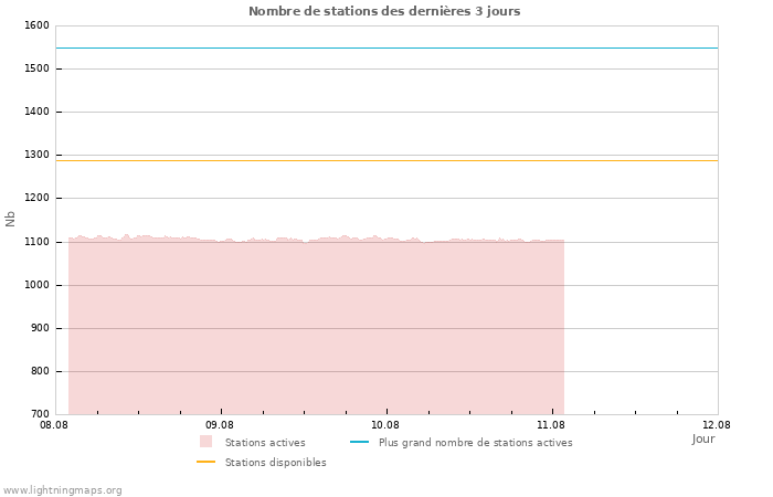 Graphes: Nombre de stations