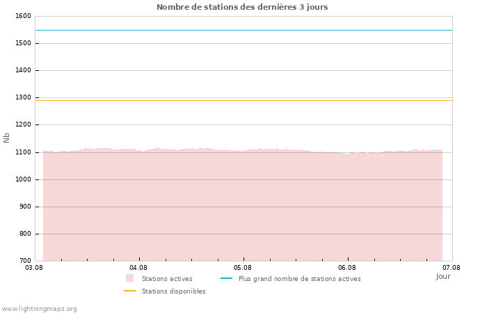 Graphes: Nombre de stations