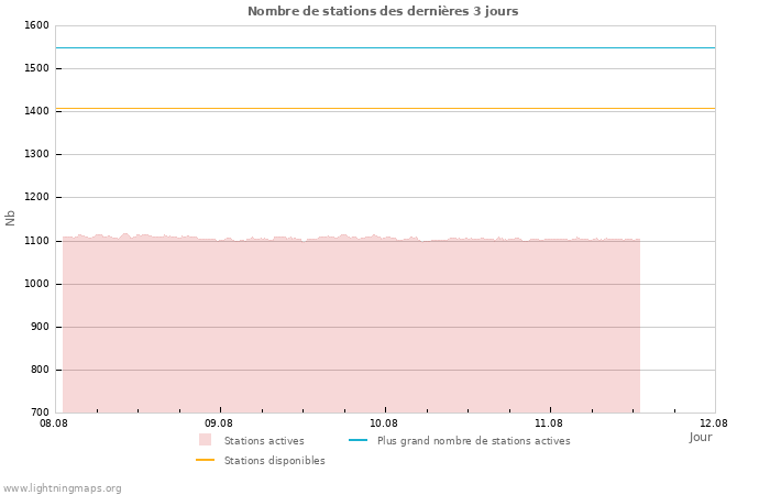 Graphes: Nombre de stations