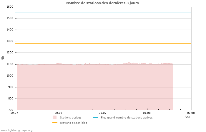 Graphes: Nombre de stations