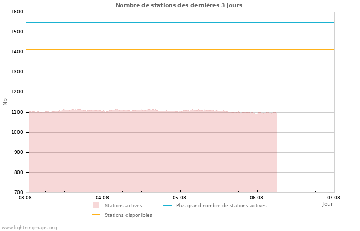 Graphes: Nombre de stations