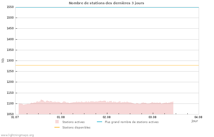 Graphes: Nombre de stations