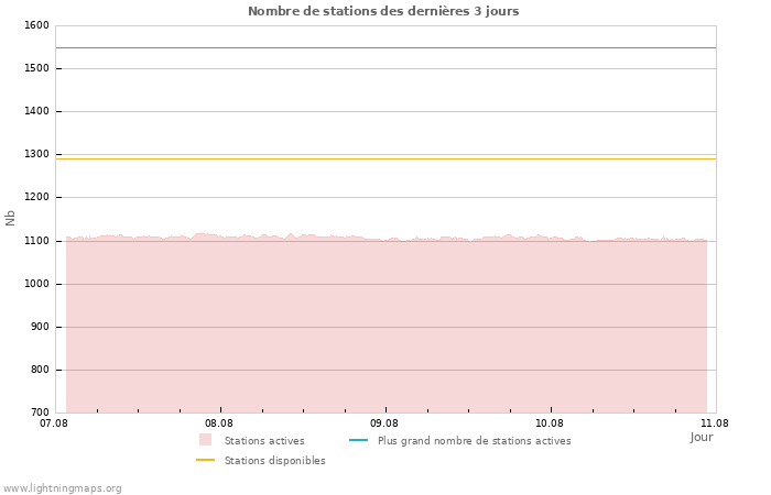 Graphes: Nombre de stations