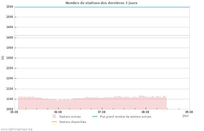 Graphes: Nombre de stations