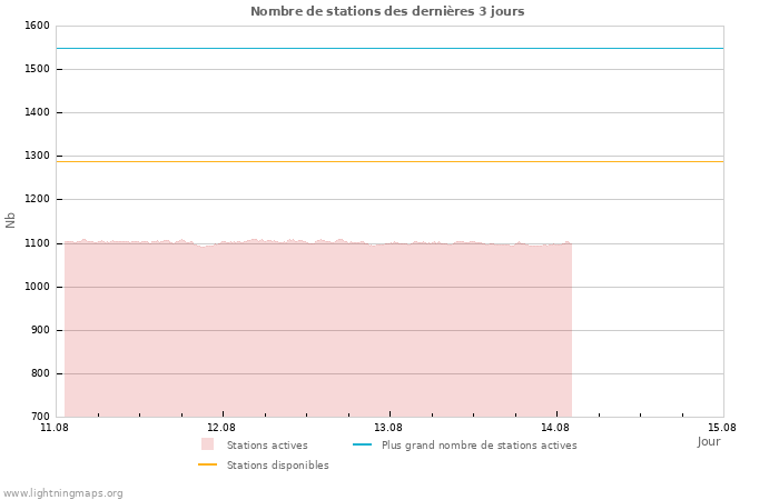 Graphes: Nombre de stations