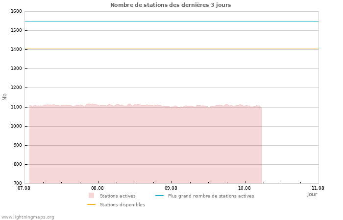 Graphes: Nombre de stations