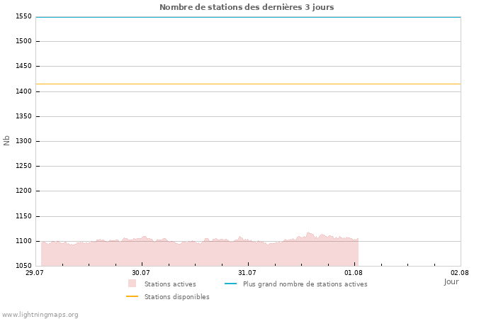 Graphes: Nombre de stations