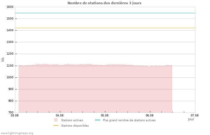 Graphes: Nombre de stations