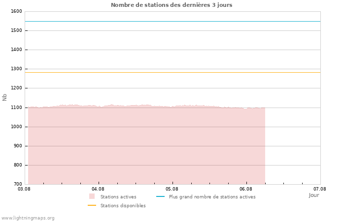 Graphes: Nombre de stations