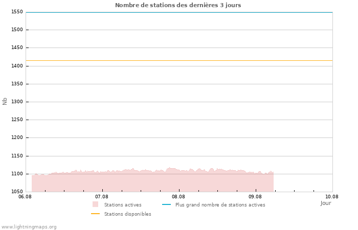 Graphes: Nombre de stations