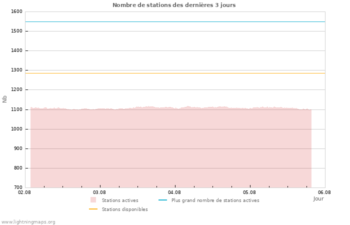 Graphes: Nombre de stations