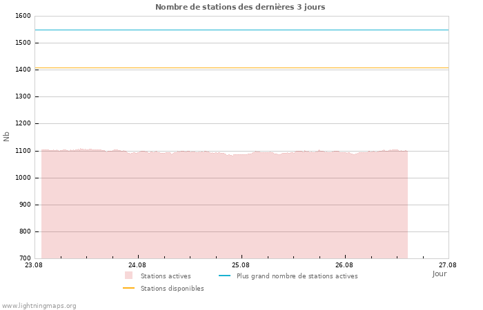 Graphes: Nombre de stations