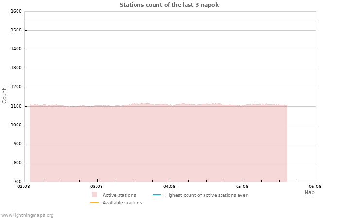 Grafikonok: Stations count