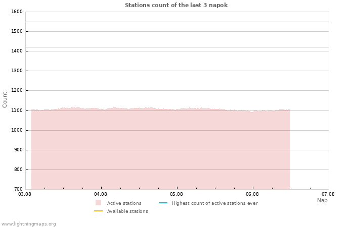 Grafikonok: Stations count