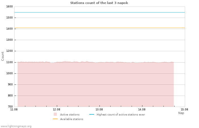 Grafikonok: Stations count