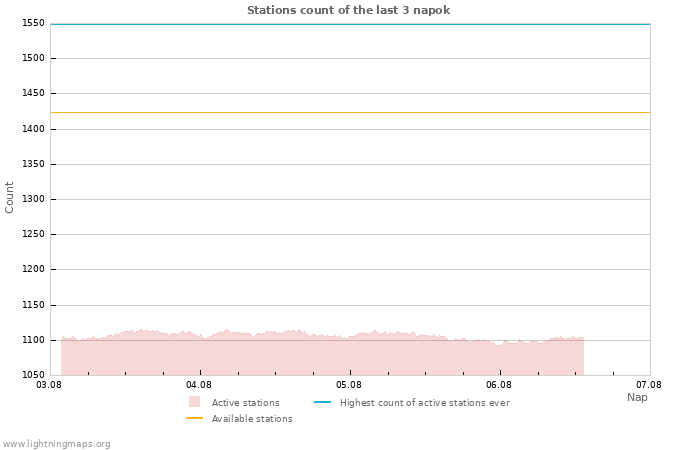 Grafikonok: Stations count