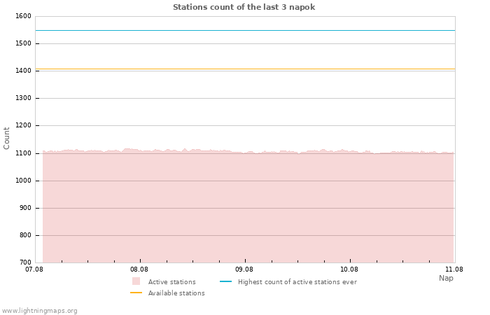 Grafikonok: Stations count