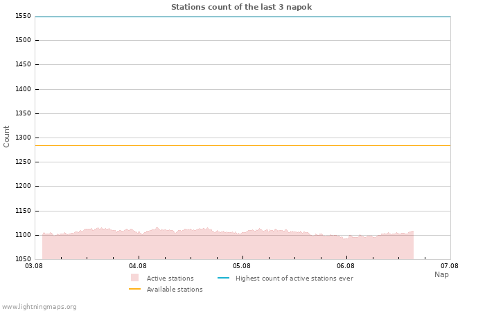 Grafikonok: Stations count