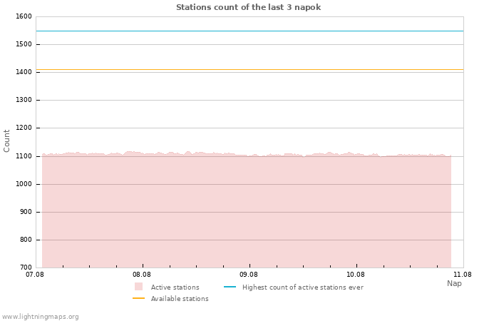 Grafikonok: Stations count