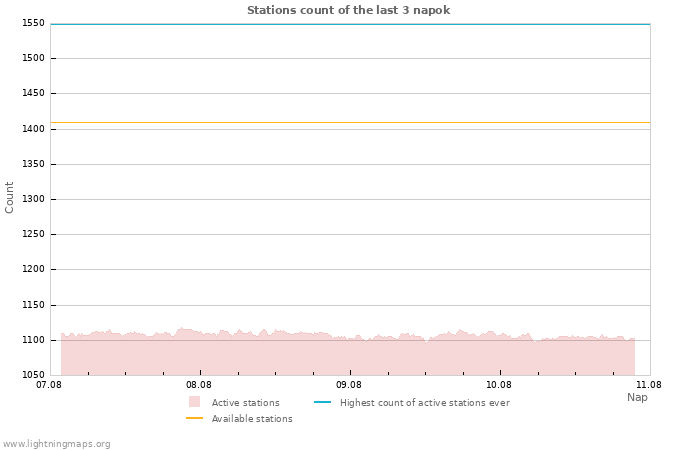 Grafikonok: Stations count