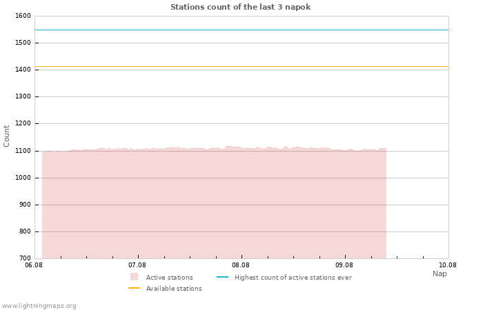 Grafikonok: Stations count