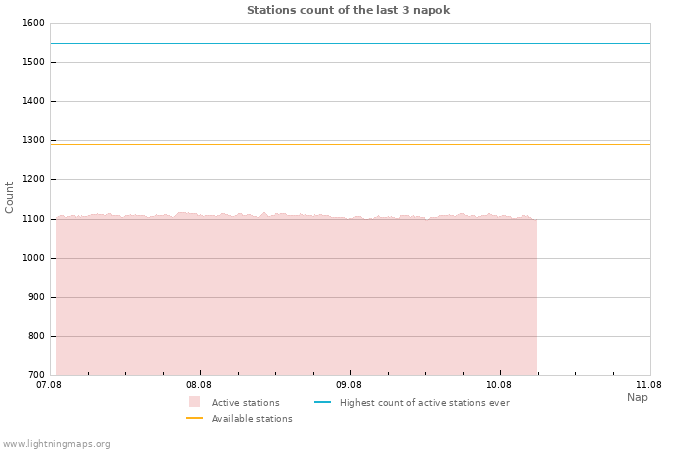 Grafikonok: Stations count