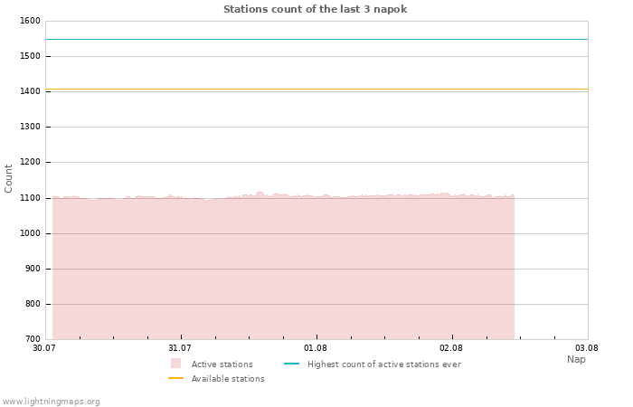 Grafikonok: Stations count