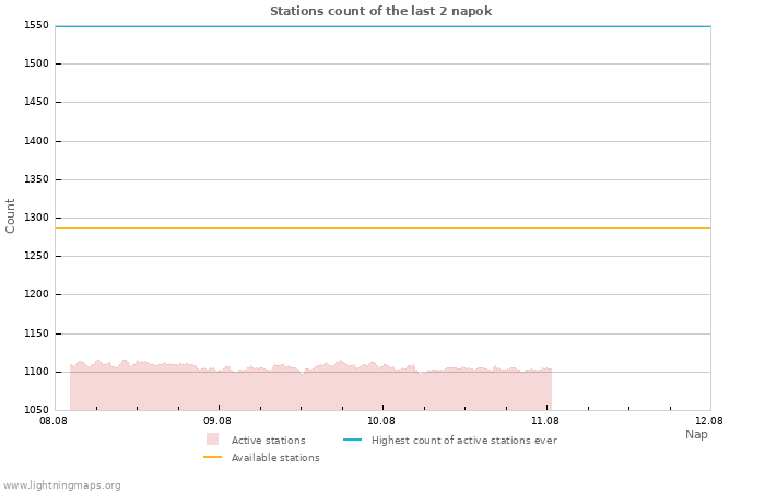 Grafikonok: Stations count