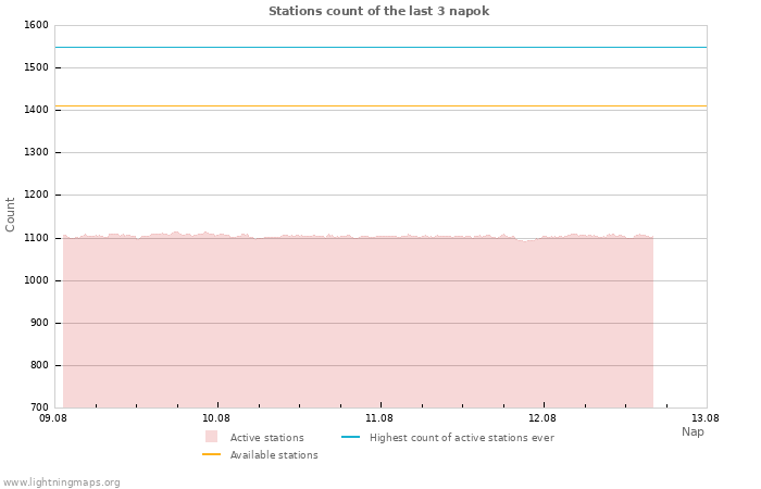 Grafikonok: Stations count