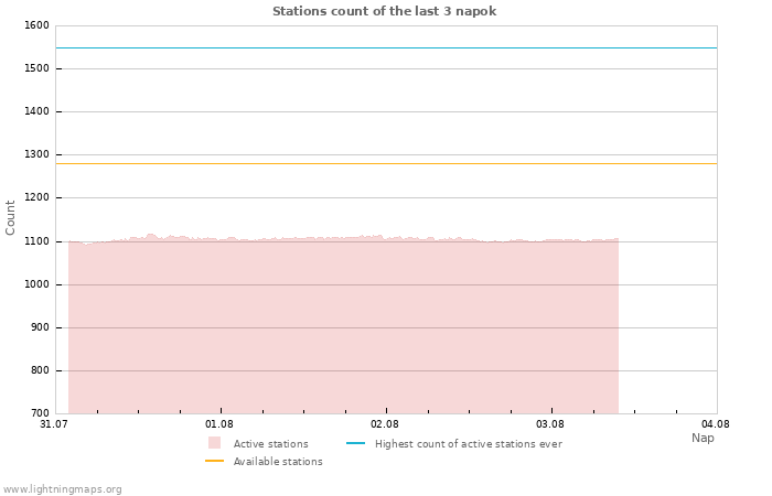 Grafikonok: Stations count