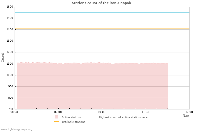 Grafikonok: Stations count