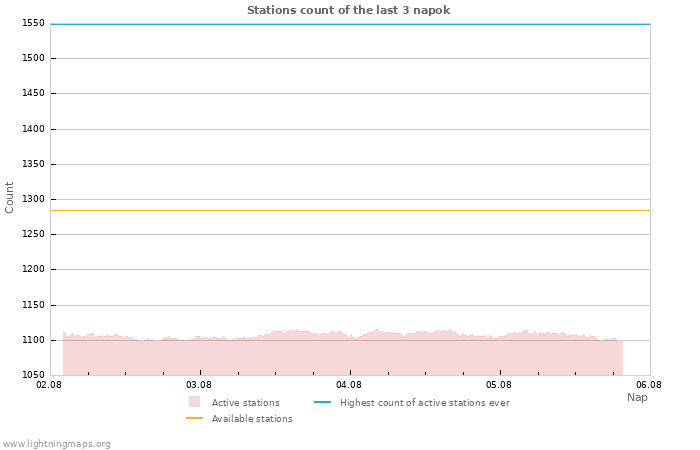 Grafikonok: Stations count