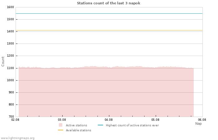 Grafikonok: Stations count