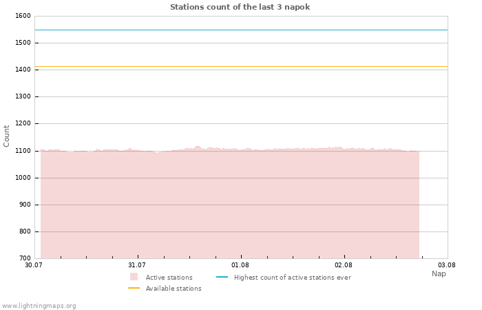 Grafikonok: Stations count