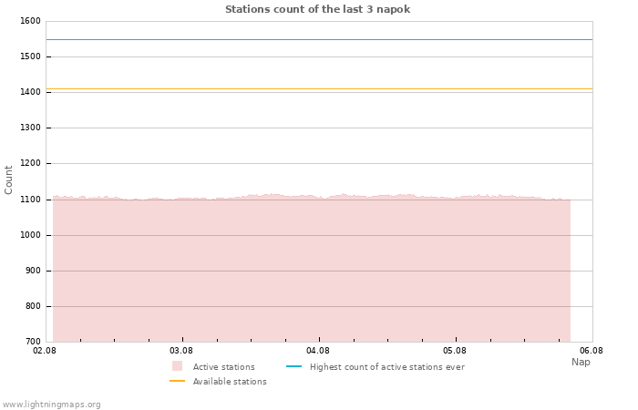 Grafikonok: Stations count