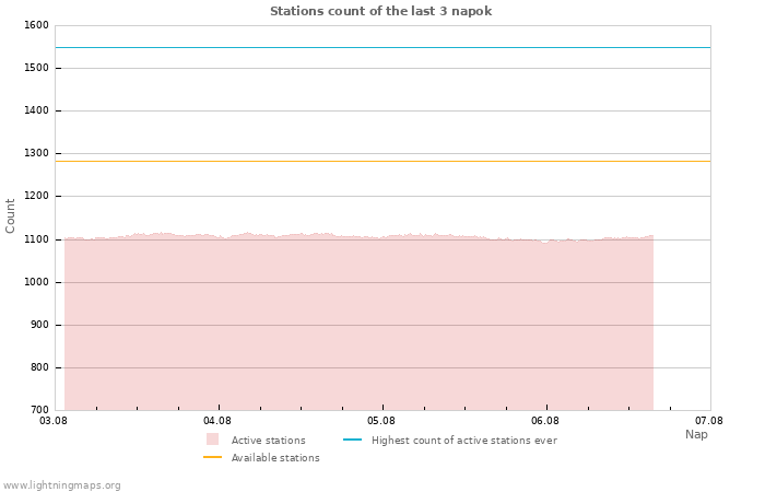 Grafikonok: Stations count