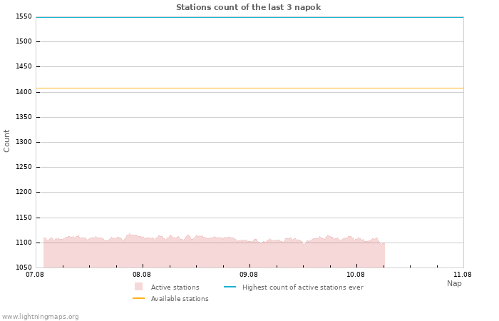 Grafikonok: Stations count