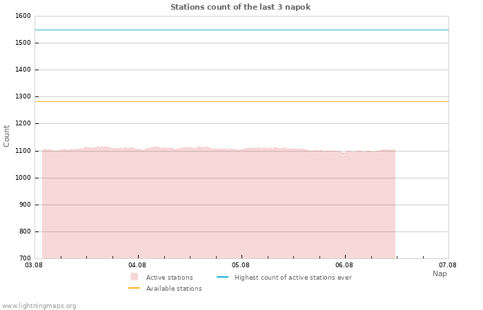 Grafikonok: Stations count