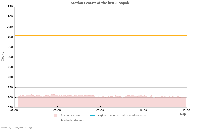 Grafikonok: Stations count