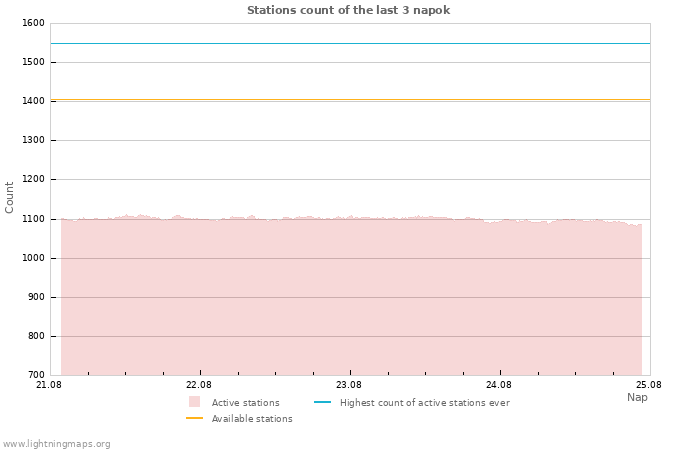 Grafikonok: Stations count